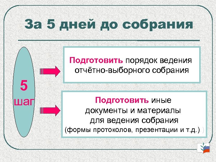 За 5 дней до собрания Подготовить порядок ведения отчётно-выборного собрания 5 шаг Подготовить иные