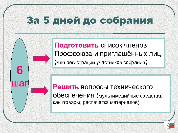 За 5 дней до собрания 6 шаг Подготовить список членов Профсоюза и приглашённых лиц