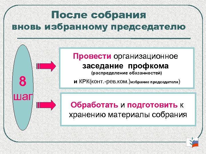 После собрания вновь избранному председателю Провести организационное заседание профкома 8 шаг (распределение обязанностей) и