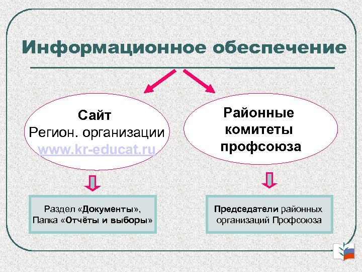 Информационное обеспечение Сайт Регион. организации www. kr-educat. ru Раздел «Документы» , Папка «Отчёты и