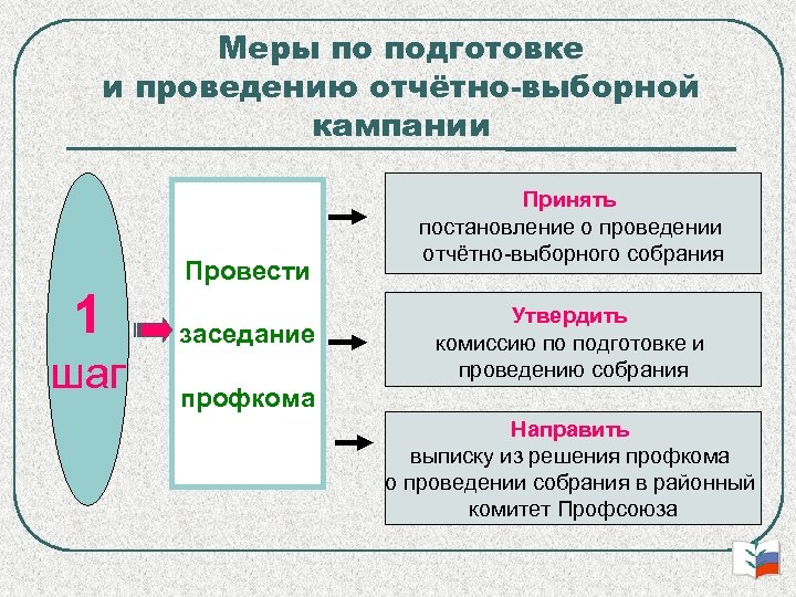 Меры по подготовке и проведению отчётно-выборной кампании 1 шаг Провести заседание Принять постановление о