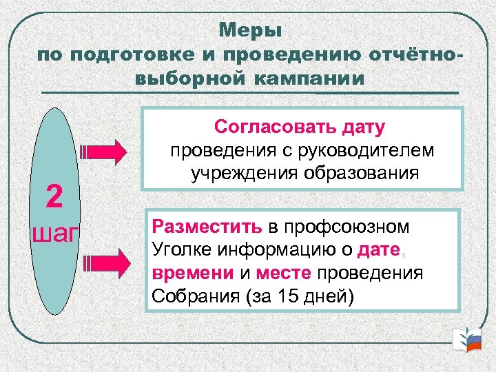 Меры по подготовке и проведению отчётновыборной кампании 2 шаг Согласовать дату проведения с руководителем