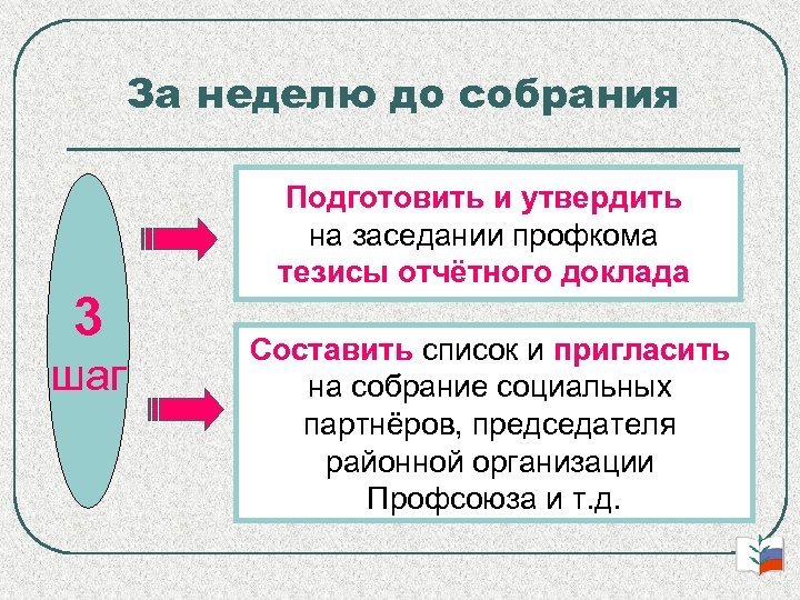 За неделю до собрания 3 шаг Подготовить и утвердить на заседании профкома тезисы отчётного