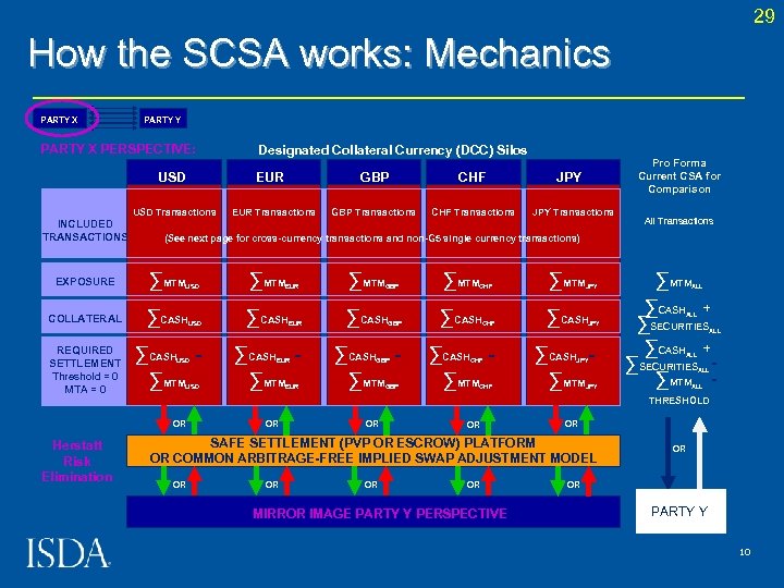 29 How the SCSA works: Mechanics PARTY X PARTY Y PARTY X PERSPECTIVE: PARTY