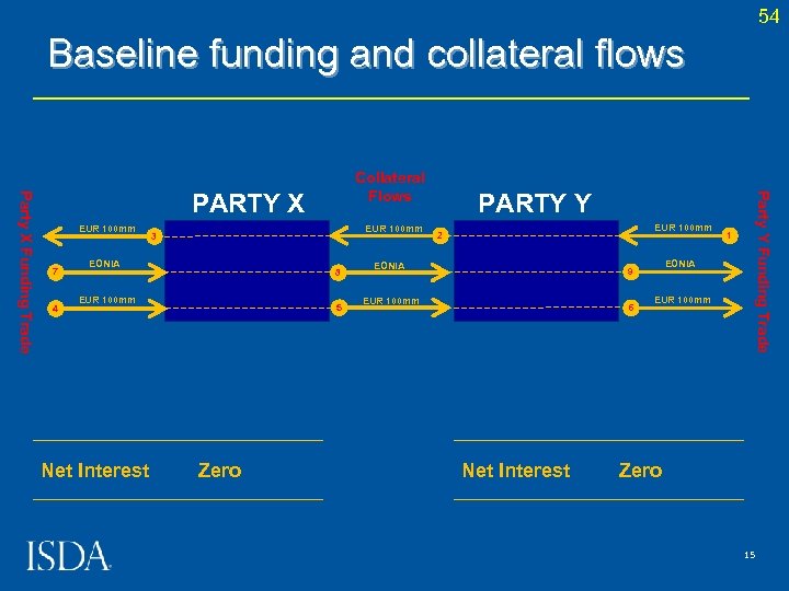 54 Baseline funding and collateral flows PARTY X EUR 100 mm 7 4 EUR