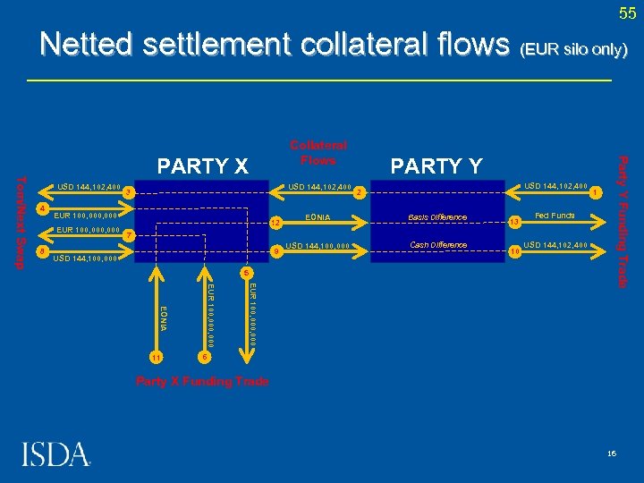 55 Netted settlement collateral flows (EUR silo only) Collateral Flows USD 144, 102, 400