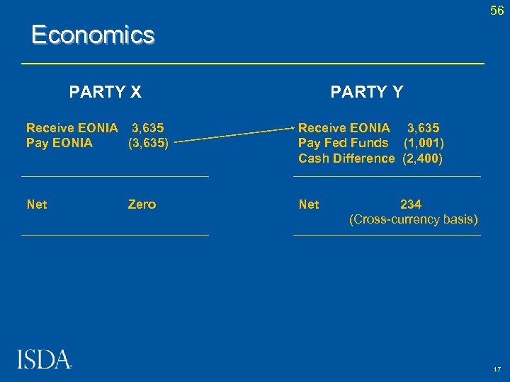 56 Economics PARTY X PARTY Y Receive EONIA 3, 635 Pay EONIA (3, 635)