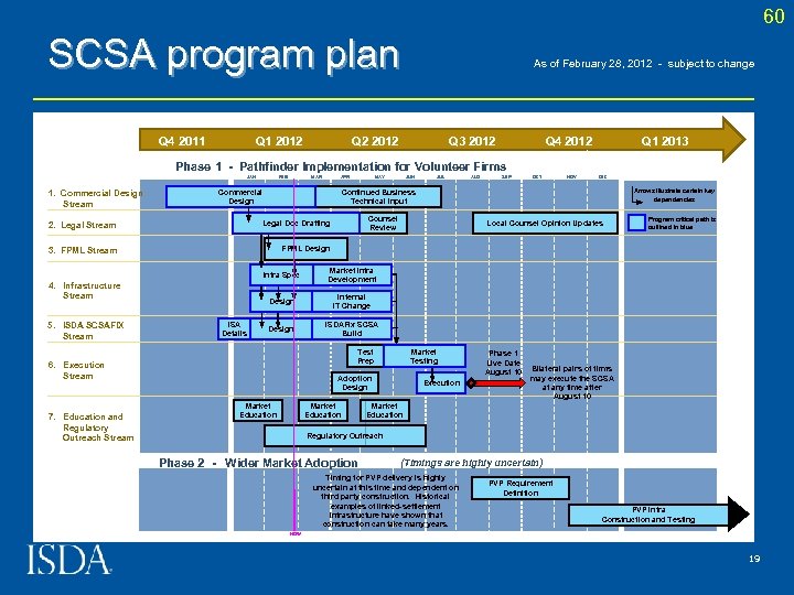 60 SCSA program plan Q 4 2011 Q 1 2012 As of February 28,