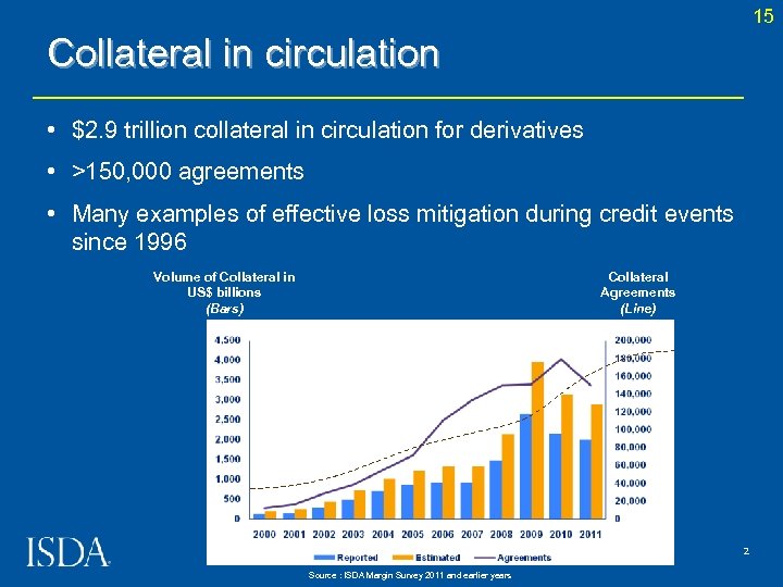 15 Collateral in circulation • $2. 9 trillion collateral in circulation for derivatives •