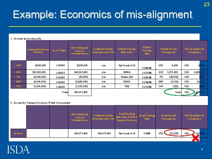 23 Example: Economics of mis-alignment 1. Accruals by Currency Silo Undisputed Amount (in currency)