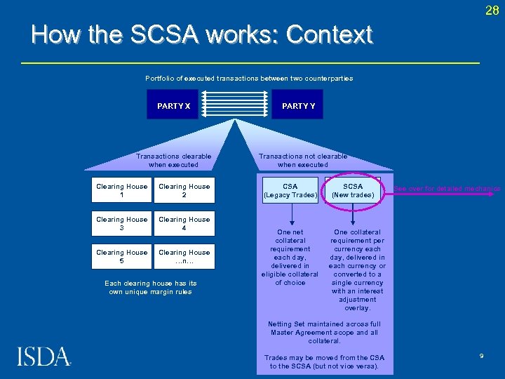 28 How the SCSA works: Context Portfolio of executed transactions between two counterparties PARTY