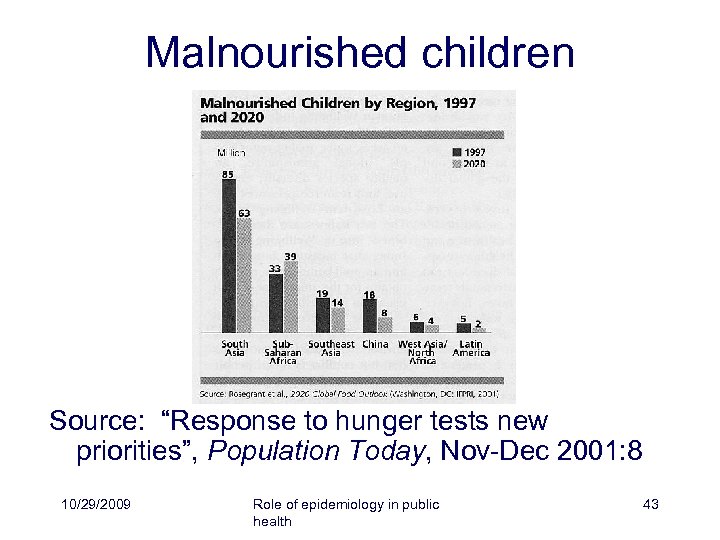 Malnourished children Source: “Response to hunger tests new priorities”, Population Today, Nov-Dec 2001: 8