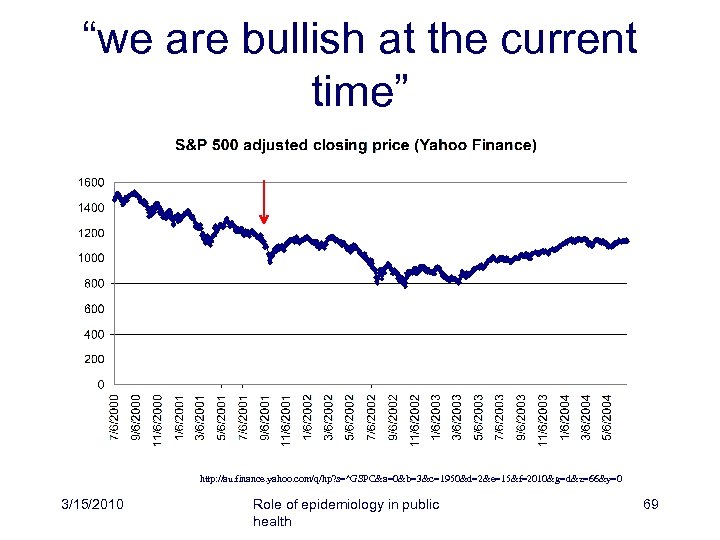 “we are bullish at the current time” http: //au. finance. yahoo. com/q/hp? s=^GSPC&a=0&b=3&c=1950&d=2&e=15&f=2010&g=d&z=66&y=0 3/15/2010