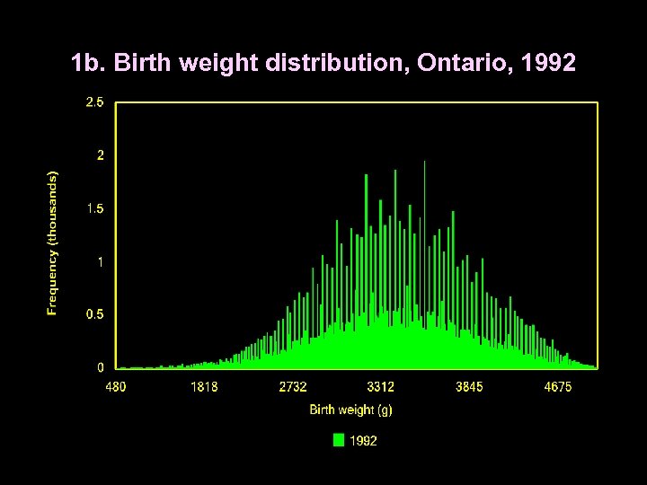 1 b. Birth weight distribution, Ontario, 1992 