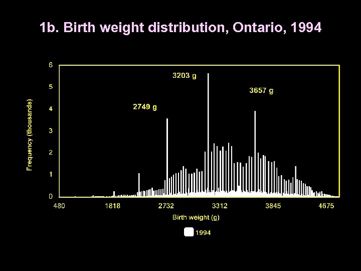 1 b. Birth weight distribution, Ontario, 1994 