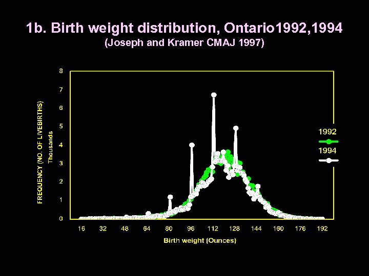 1 b. Birth weight distribution, Ontario 1992, 1994 (Joseph and Kramer CMAJ 1997) 