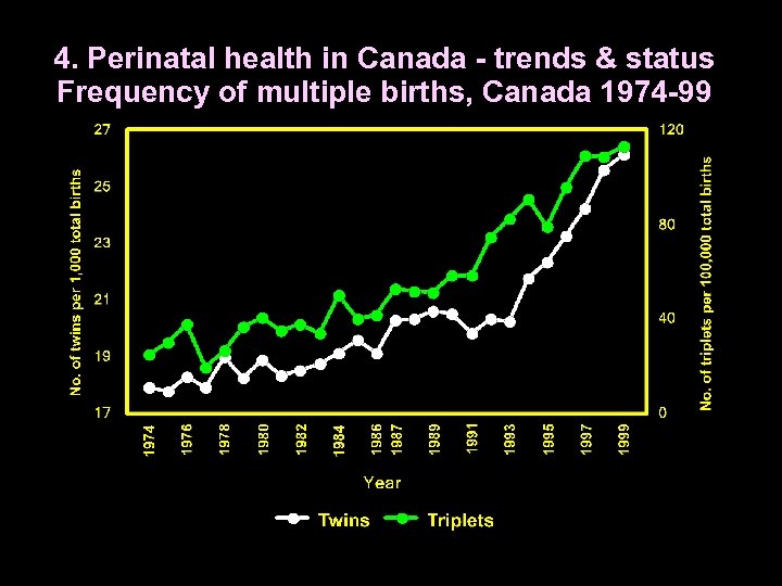 4. Perinatal health in Canada - trends & status Frequency of multiple births, Canada