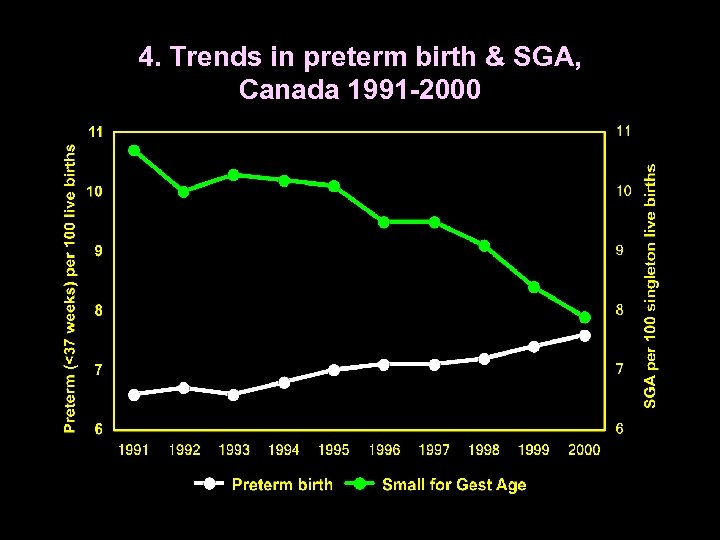 4. Trends in preterm birth & SGA, Canada 1991 -2000 