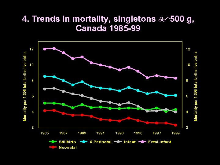 4. Trends in mortality, singletons 500 g, Canada 1985 -99 