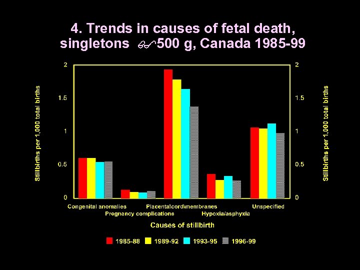 4. Trends in causes of fetal death, singletons 500 g, Canada 1985 -99 