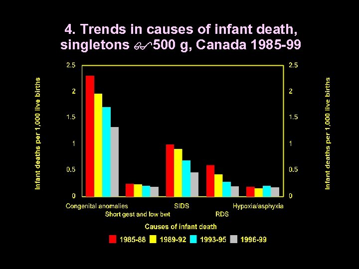 4. Trends in causes of infant death, singletons 500 g, Canada 1985 -99 