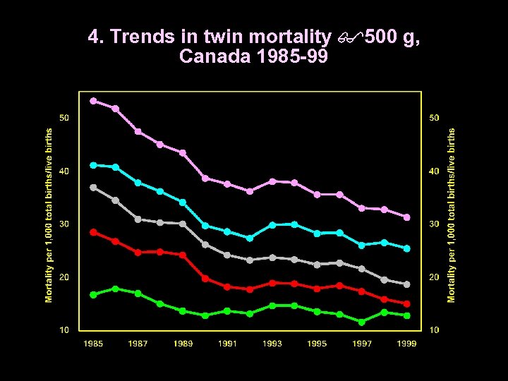 4. Trends in twin mortality 500 g, Canada 1985 -99 