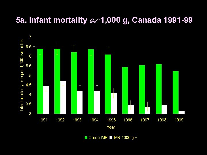 5 a. Infant mortality 1, 000 g, Canada 1991 -99 