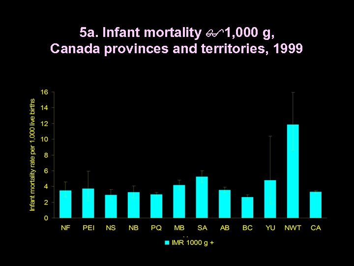 5 a. Infant mortality 1, 000 g, Canada provinces and territories, 1999 