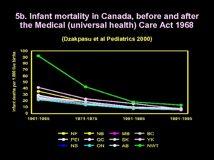 5 b. Infant mortality in Canada, before and after the Medical (universal health) Care