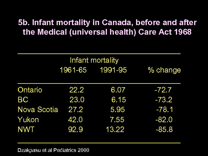 5 b. Infant mortality in Canada, before and after the Medical (universal health) Care