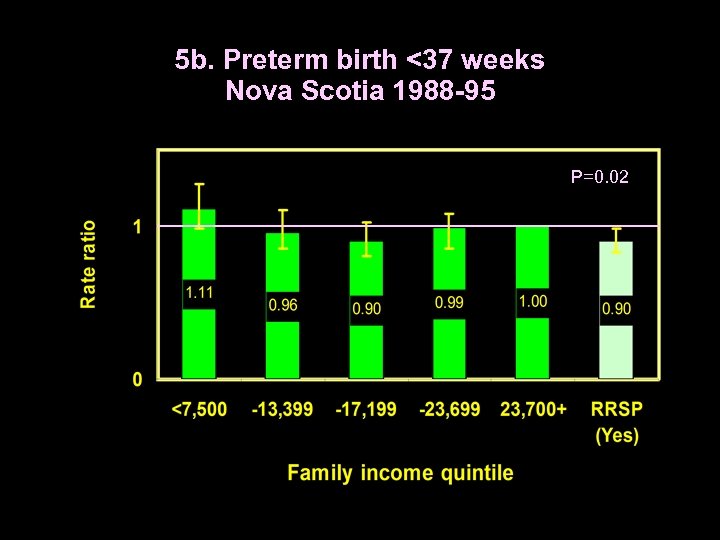 5 b. Preterm birth <37 weeks Nova Scotia 1988 -95 P=0. 02 