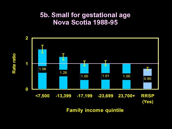 5 b. Small for gestational age Nova Scotia 1988 -95 