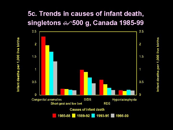 5 c. Trends in causes of infant death, singletons 500 g, Canada 1985 -99