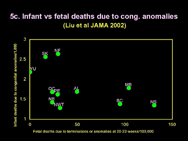 5 c. Infant vs fetal deaths due to cong. anomalies (Liu et al JAMA