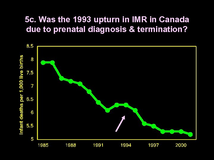 5 c. Was the 1993 upturn in IMR in Canada due to prenatal diagnosis