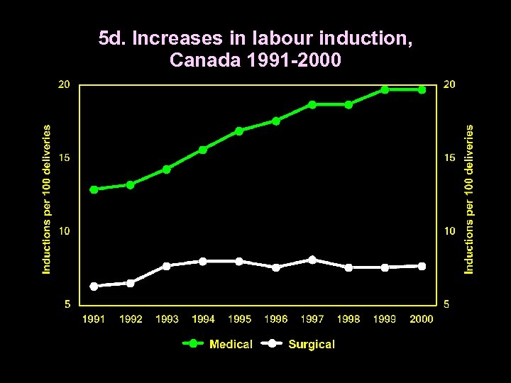 5 d. Increases in labour induction, Canada 1991 -2000 