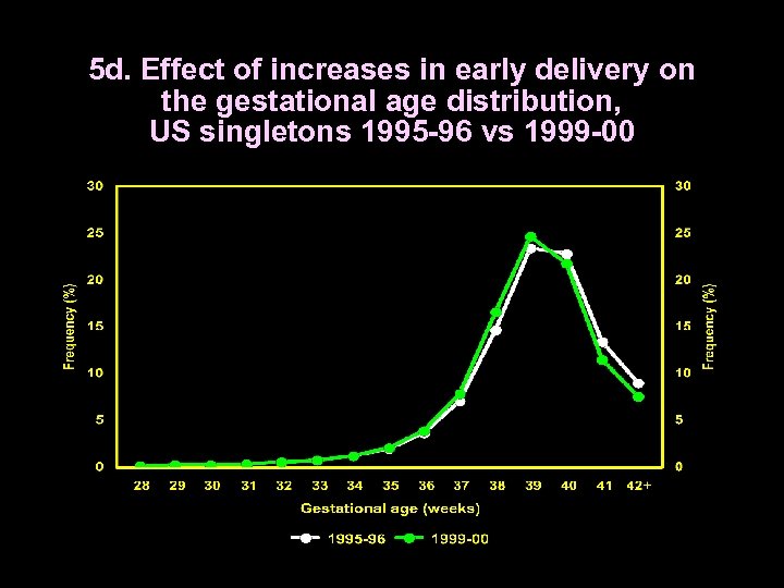 5 d. Effect of increases in early delivery on the gestational age distribution, US