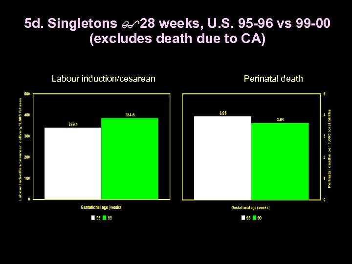 5 d. Singletons 28 weeks, U. S. 95 -96 vs 99 -00 (excludes death