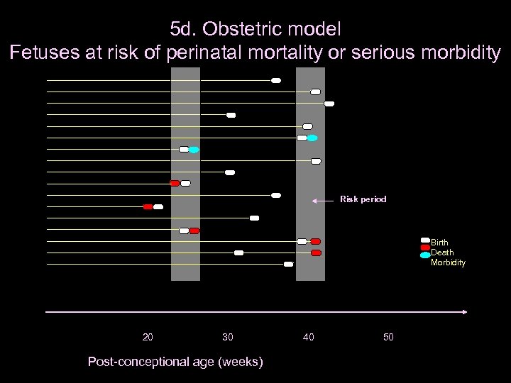 5 d. Obstetric model Fetuses at risk of perinatal mortality or serious morbidity Risk