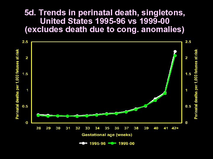 5 d. Trends in perinatal death, singletons, United States 1995 -96 vs 1999 -00