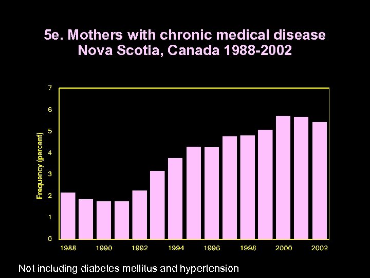 5 e. Mothers with chronic medical disease Nova Scotia, Canada 1988 -2002 Not including