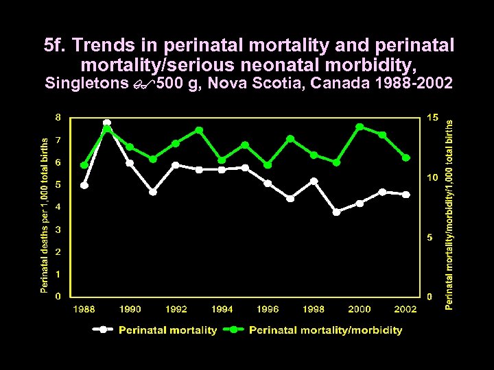 5 f. Trends in perinatal mortality and perinatal mortality/serious neonatal morbidity, Singletons 500 g,