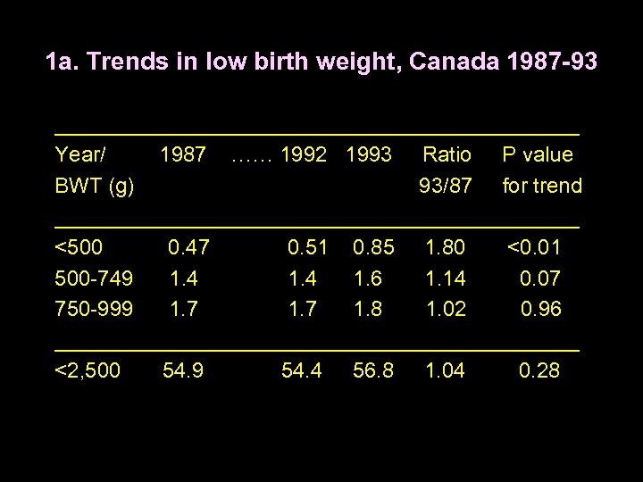 1 a. Trends in low birth weight, Canada 1987 -93 ______________________ Year/ 1987 ……