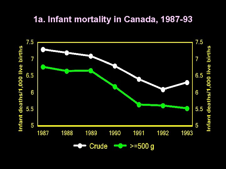 1 a. Infant mortality in Canada, 1987 -93 