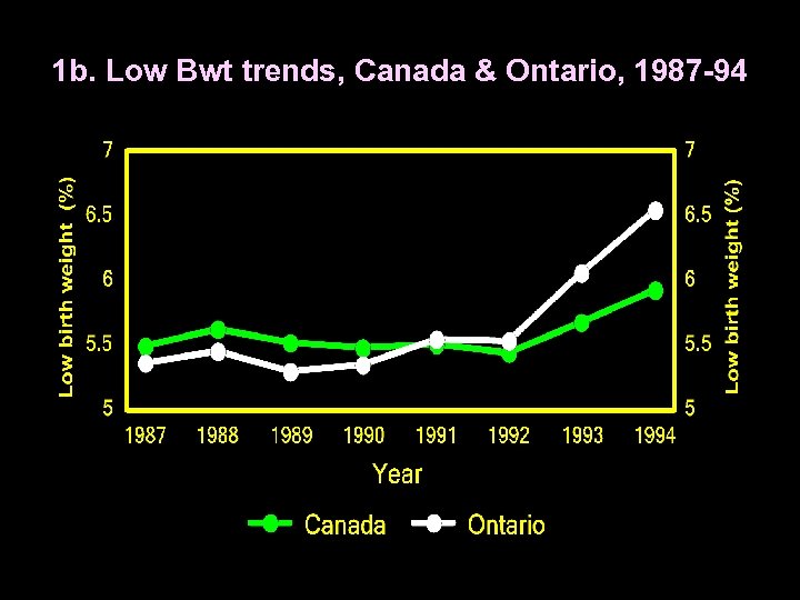 1 b. Low Bwt trends, Canada & Ontario, 1987 -94 
