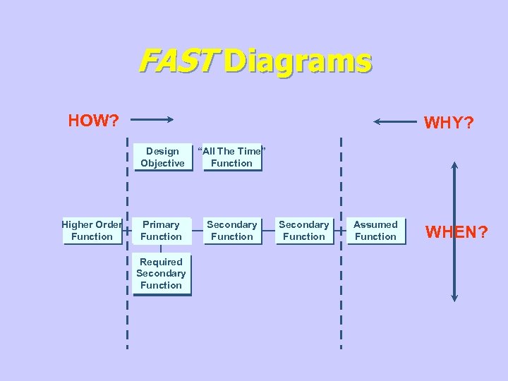 FAST Diagrams HOW? WHY? Design Objective Higher Order Function “All The Time” Function Primary