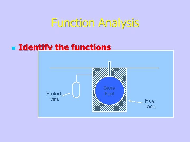 Function Analysis n Identify the functions Protect Tank Store Fuel Hide Tank 