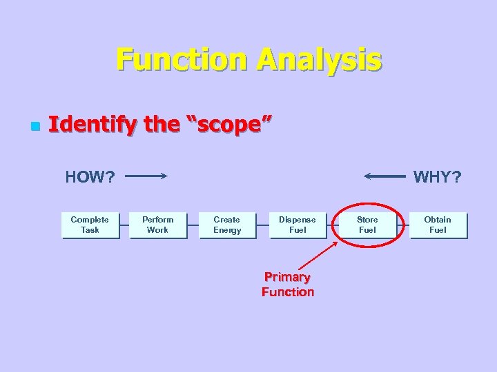 Function Analysis n Identify the “scope” HOW? Complete Task WHY? Perform Work Create Energy