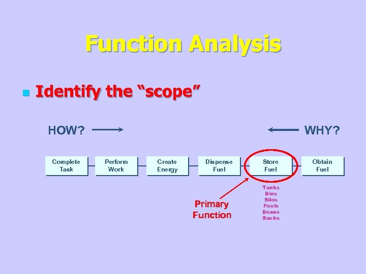 Function Analysis n Identify the “scope” HOW? Complete Task WHY? Perform Work Create Energy