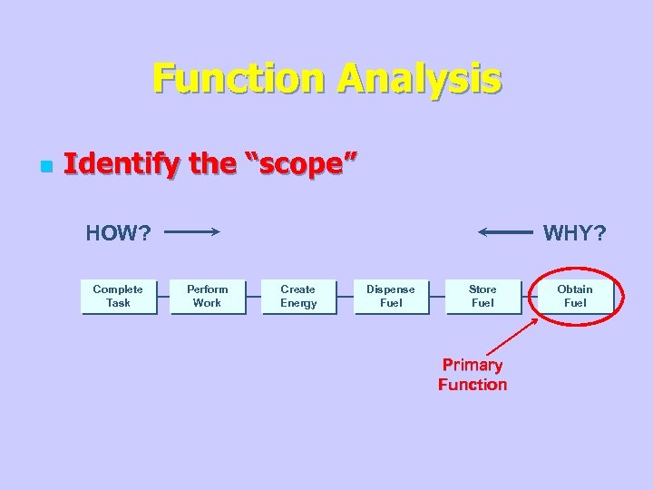 Function Analysis n Identify the “scope” HOW? Complete Task WHY? Perform Work Create Energy